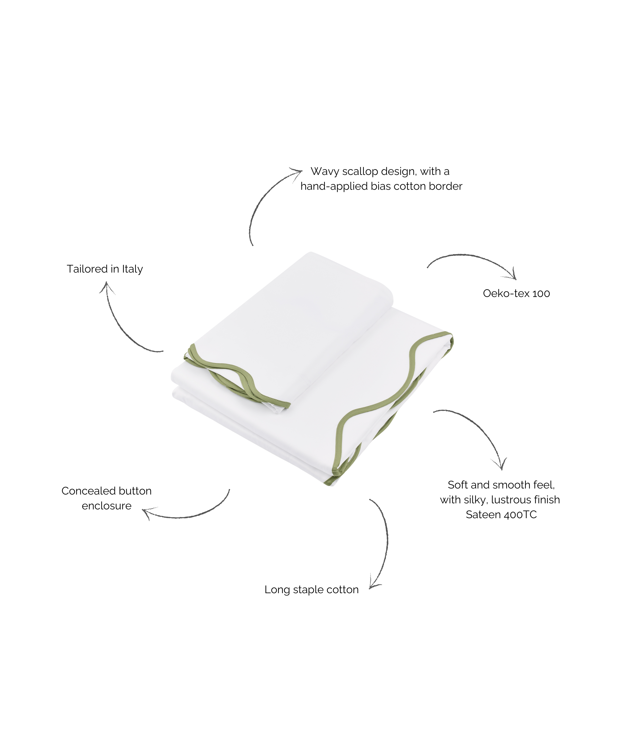 Alexandra Wavy Scalloped Bed Linen, Sage Green, Annotated Image