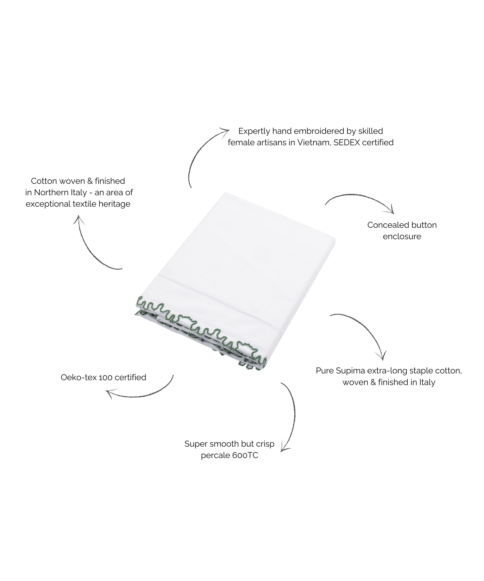 Thea Scalloped Bed Linen, Fern Green, Annotated Image